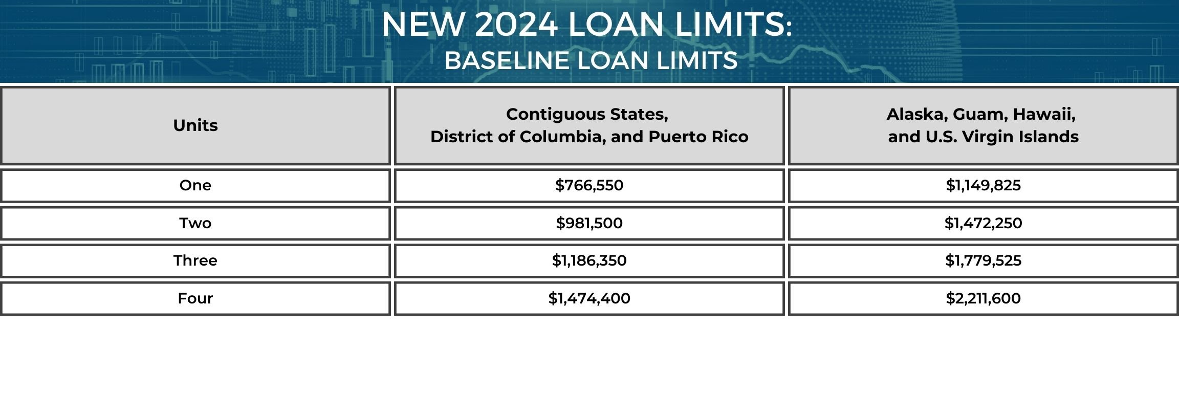2024 Baseline Loan Limits