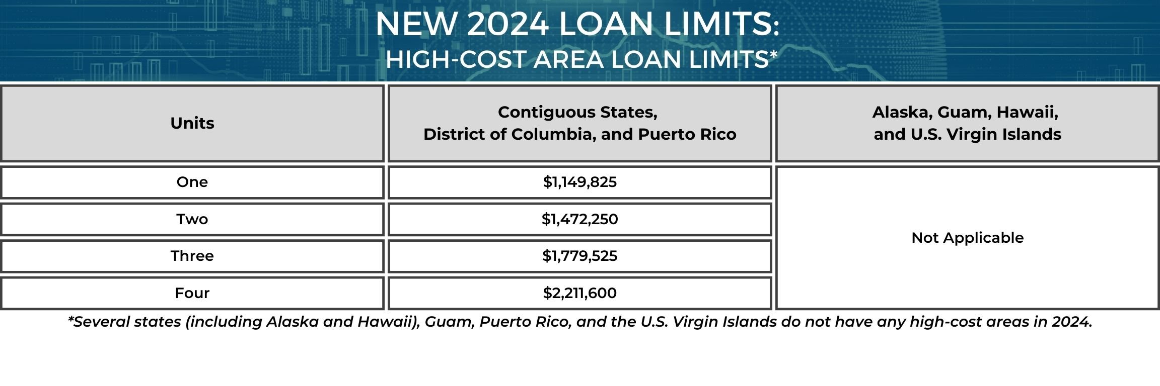 2024 High-Cost Loan Limits