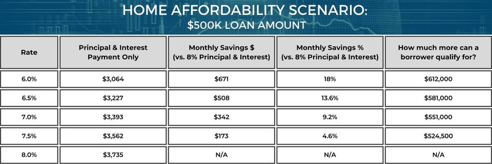 Home Affordability Scenraio - 500K Loan Amount - 12_21_2023