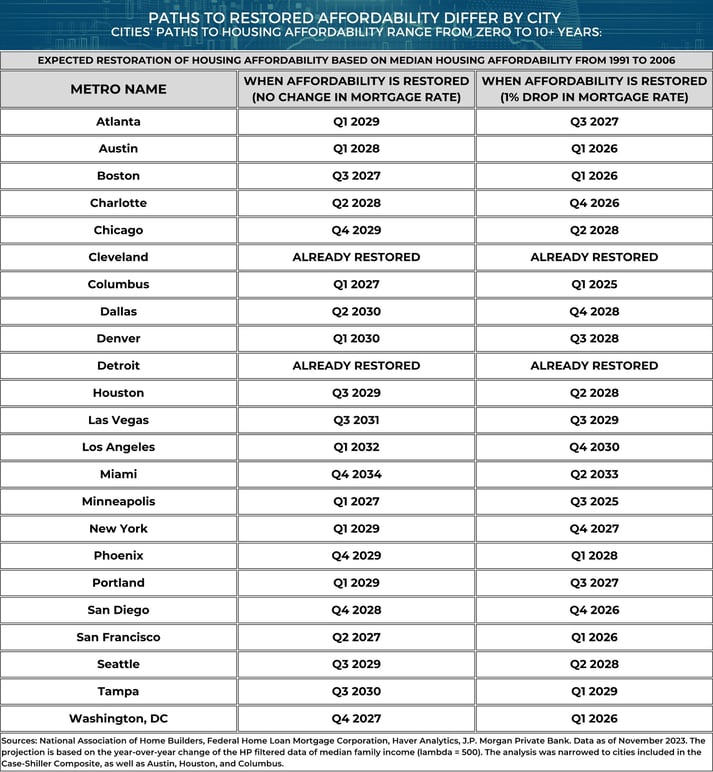 Paths to restored affordability differ by city - Cities’ paths to housing affordability range from zero to 10+ years