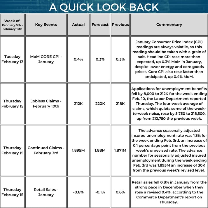 Quick Look Back - Market Update Weekly Calendar - 02_15_2024