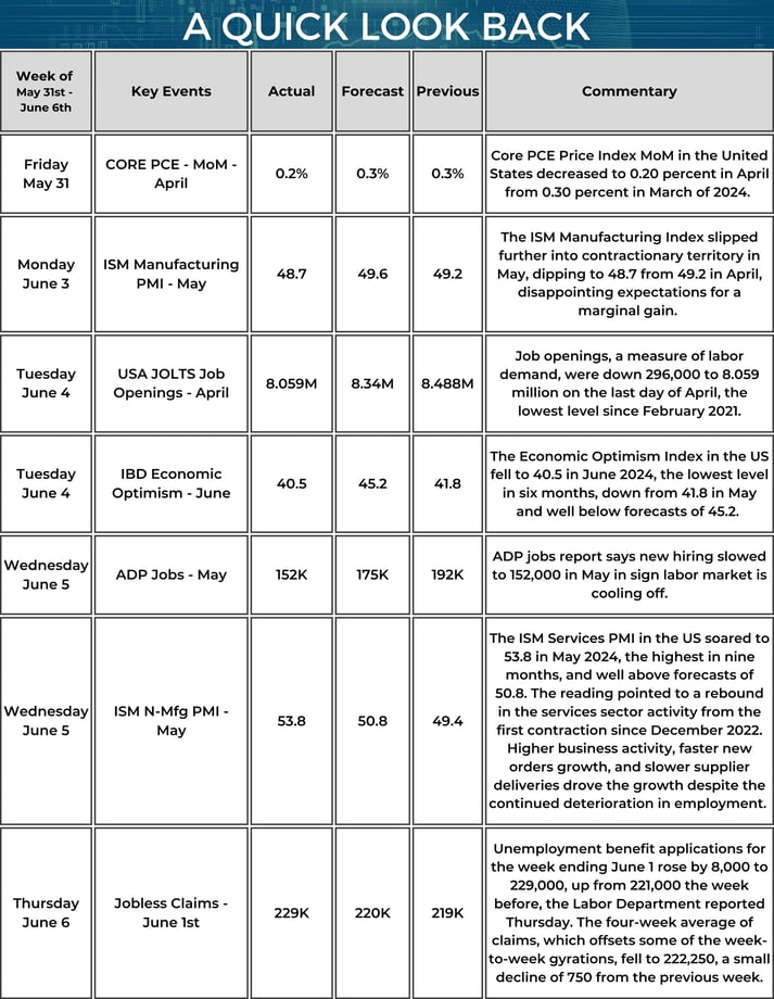 Quick Look Back - Market Update Weekly Calendar - 06_06_2024