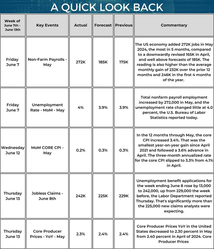 Quick Look Back - Market Update Weekly Calendar - 06_13_2024