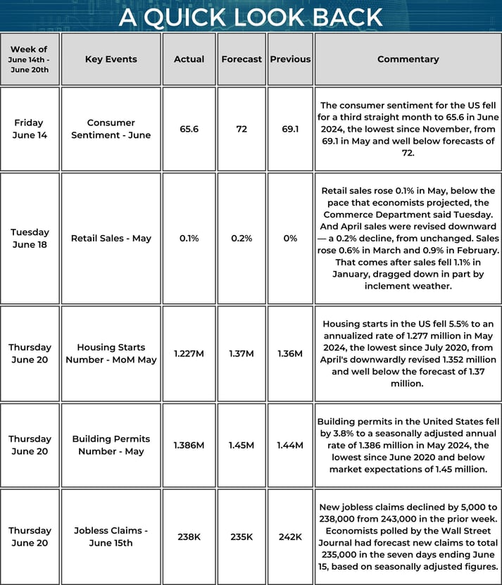 Quick Look Back - Market Update Weekly Calendar - 06_20_2024