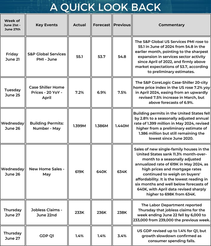 Quick Look Back - Market Update Weekly Calendar - 06_27_2024