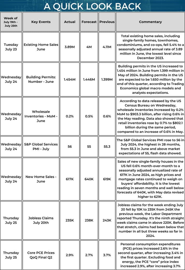 Quick Look Back - Market Update Weekly Calendar - 07_26_2024