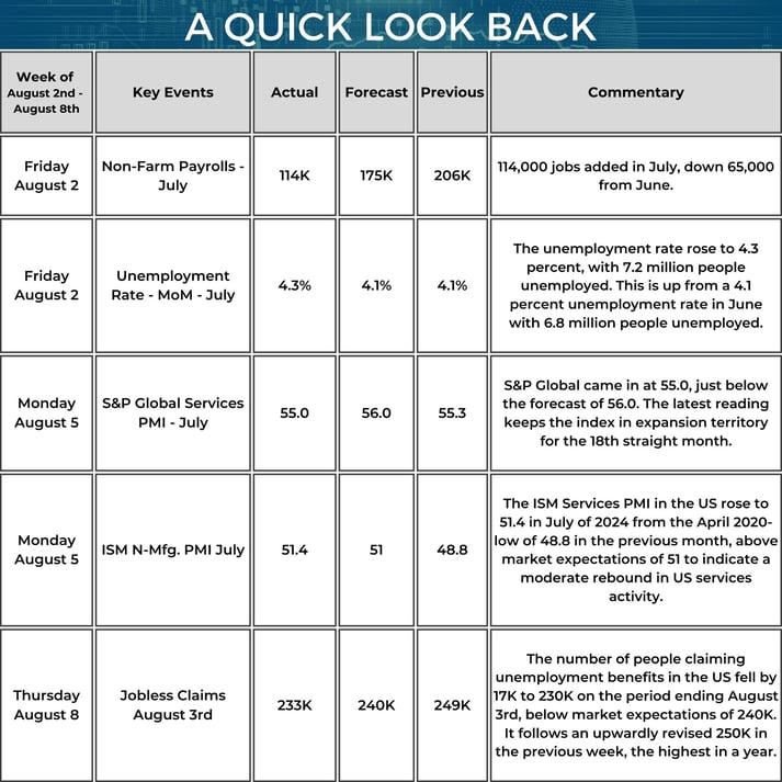 Quick Look Back - Market Update Weekly Calendar - 08_08_2024