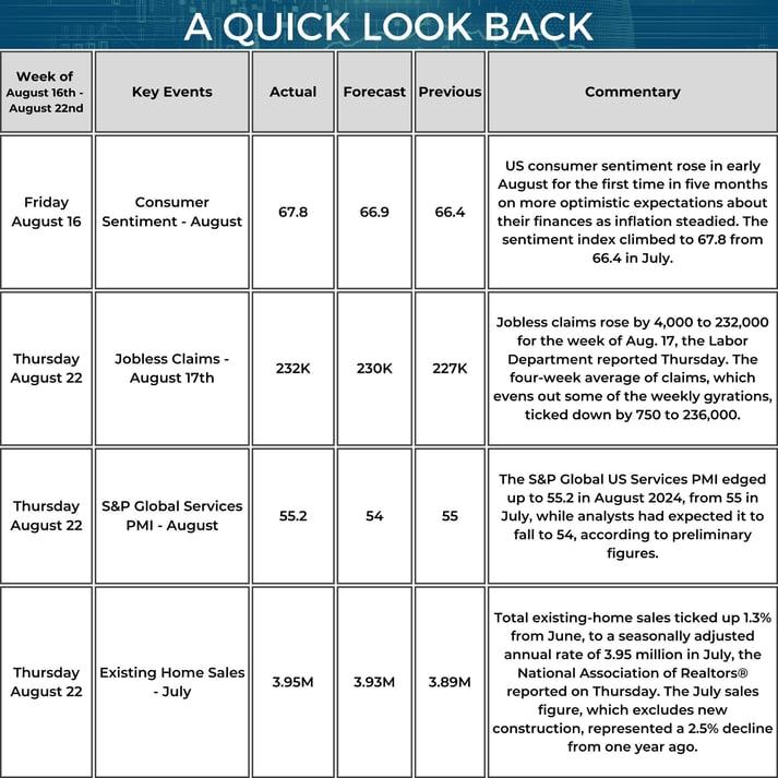 Quick Look Back - Market Update Weekly Calendar - 08_22_2024