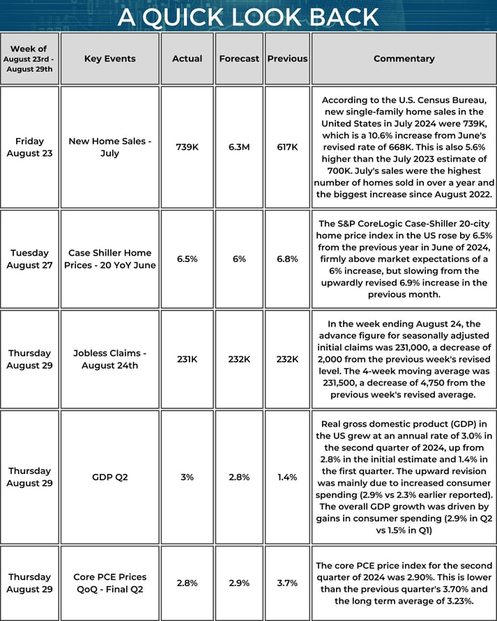 Quick Look Back - Market Update Weekly Calendar - 08_29_2024