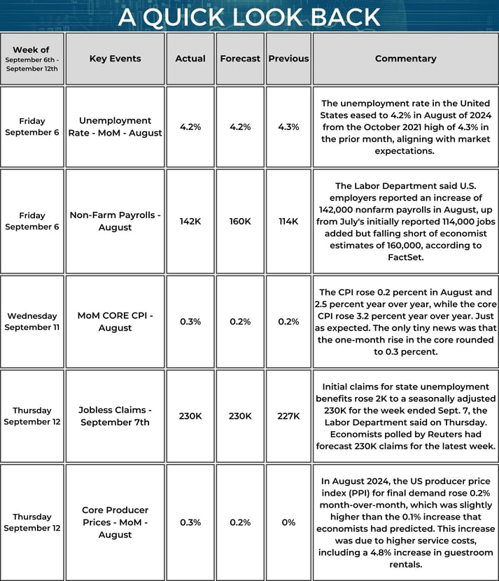 Quick Look Back - Market Update Weekly Calendar - 09_12_2024