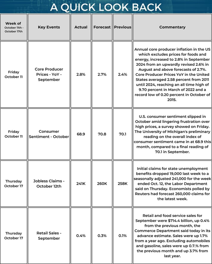 A weekly market update chart titled 'A Quick Look Back,' detailing key economic events from October 11 to October 17, 2024, with columns for Event Date, Event Name, Actual Data, Forecast, Previous Data, and Commentary. On October 11, the Core Producer Prices Year-Over-Year (YoY) for September show an annual inflation rate of 2.8%, slightly above the forecasted 2.7% and an increase from the prior month’s revised 2.6%. Core producer inflation excludes volatile food and energy prices and has historically averaged 2.58% from 2011 to 2024, peaking at 9.7% in March 2022 and reaching a record low of 0.2% in October 2015. Also on October 11, Consumer Sentiment for October, as measured by the University of Michigan, fell to 68.9 from 70.1 in September, below the forecast of 70.8. This decline reflects ongoing consumer frustrations over high prices. On October 17, initial jobless claims for the week ending October 12 dropped significantly to 241,000, beating expectations of 260,000 and down from the prior week's 258,000 claims. This marks an improvement in labor market conditions. Lastly, on October 17, Retail Sales for September came in at 0.4% growth, higher than the 0.3% forecast and up from the previous month's 0.1% increase. Total retail and food service sales for September amounted to $714.4 billion, up 0.7% from August when excluding automobiles and gasoline, and up 3.7% from the previous year. Sales were up 1.7% year-over-year, showing continued growth in consumer spending.