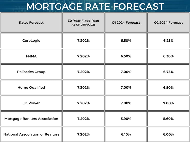 Rate Forecast 09.14.2023